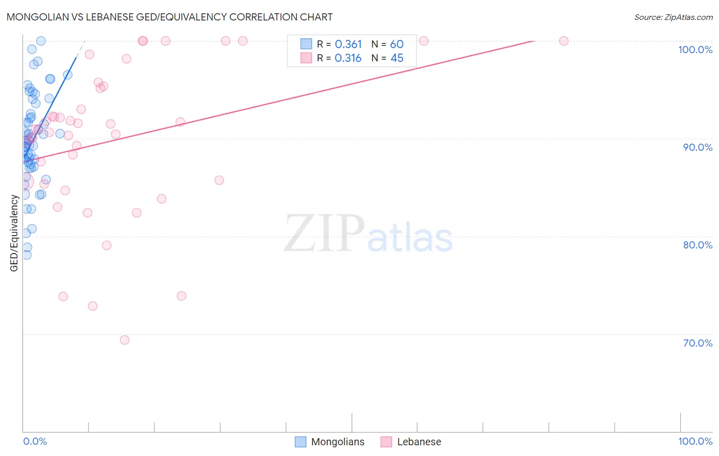 Mongolian vs Lebanese GED/Equivalency