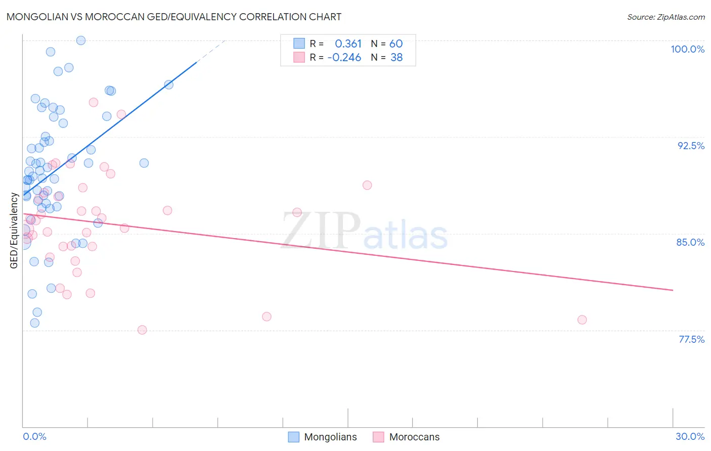 Mongolian vs Moroccan GED/Equivalency