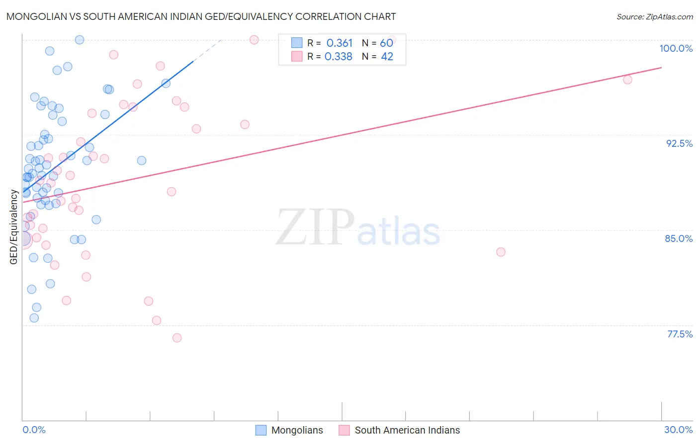 Mongolian vs South American Indian GED/Equivalency