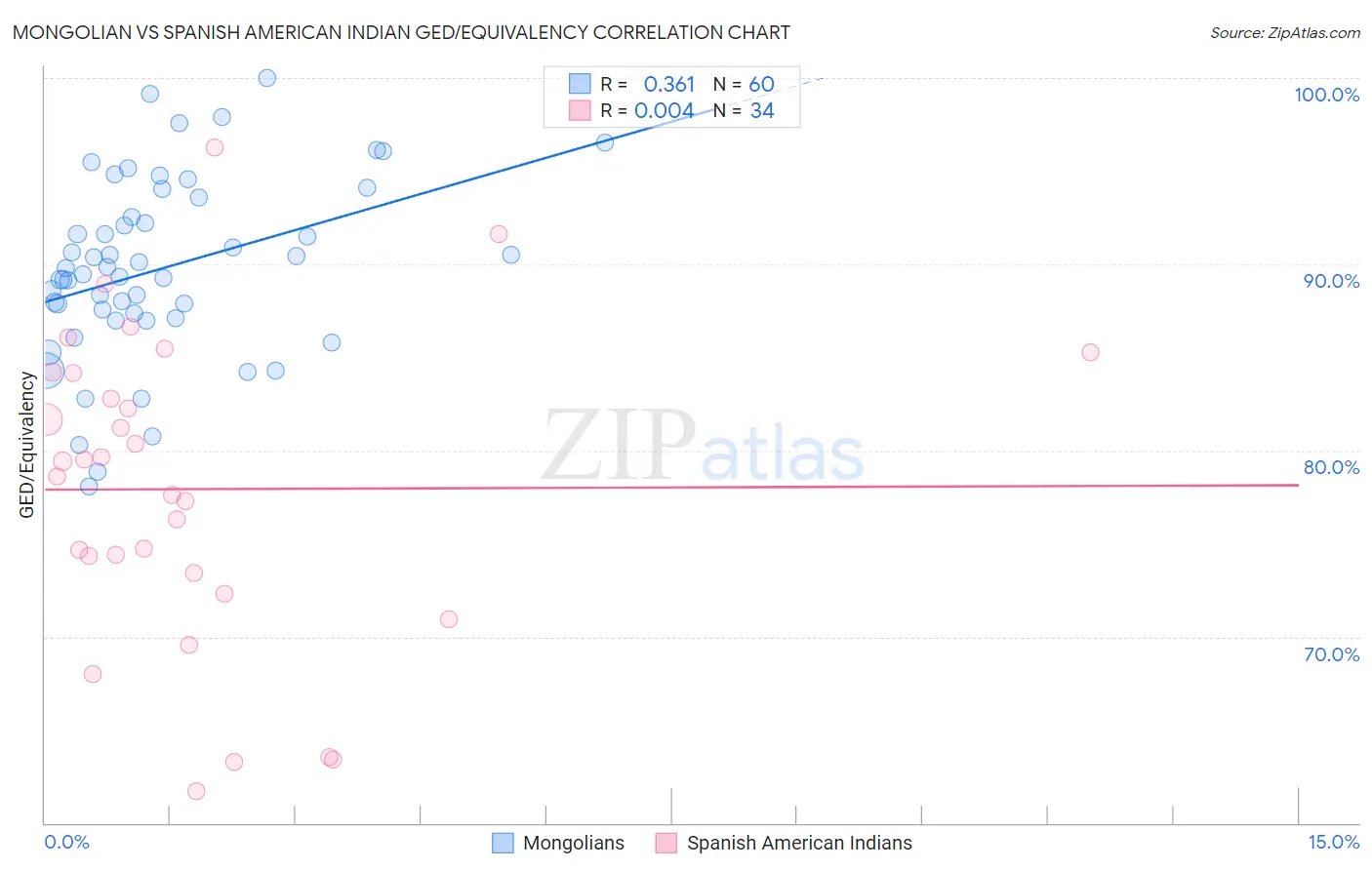 Mongolian vs Spanish American Indian GED/Equivalency