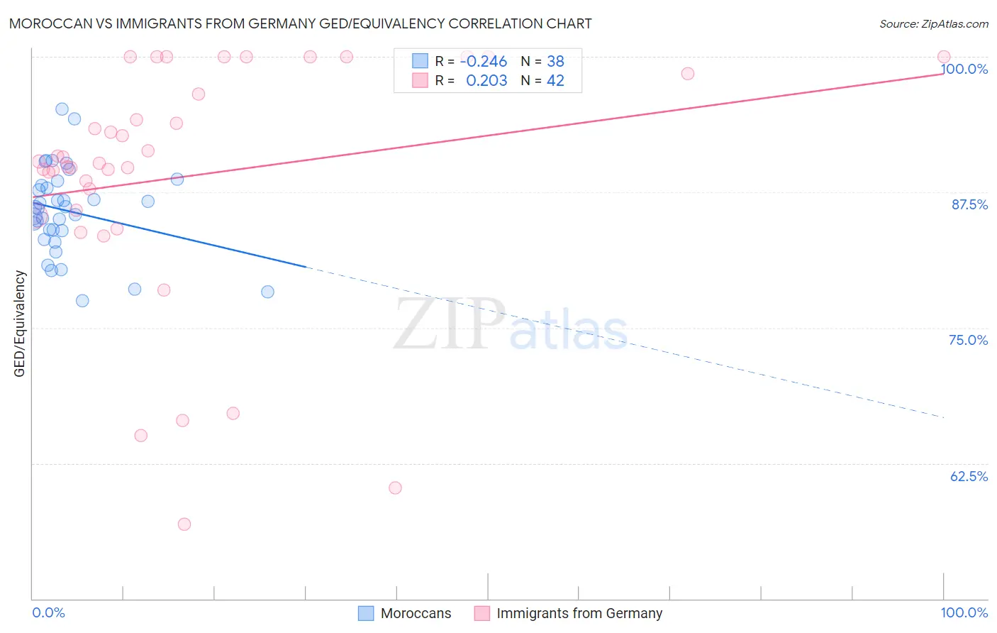 Moroccan vs Immigrants from Germany GED/Equivalency