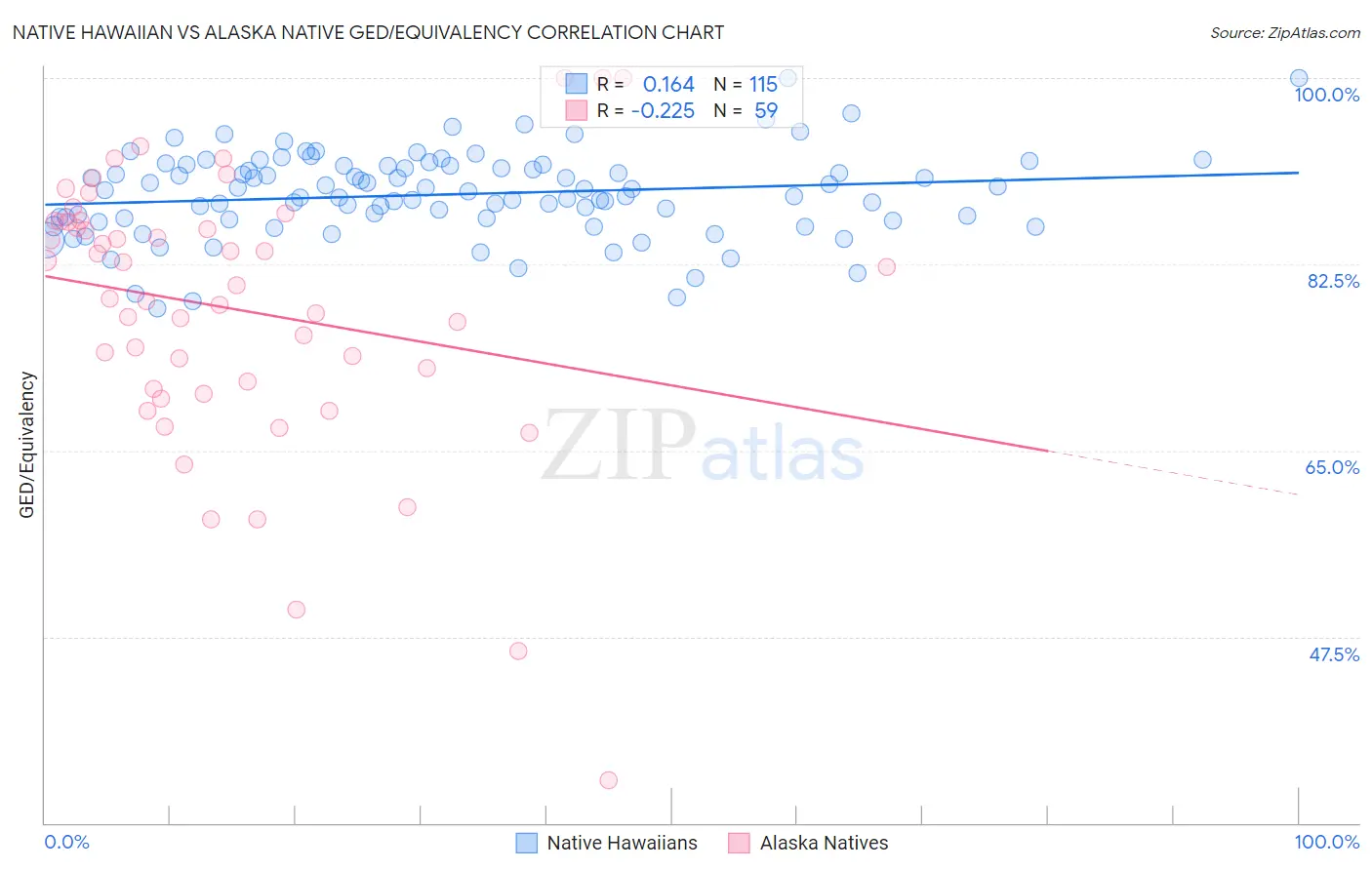 Native Hawaiian vs Alaska Native GED/Equivalency