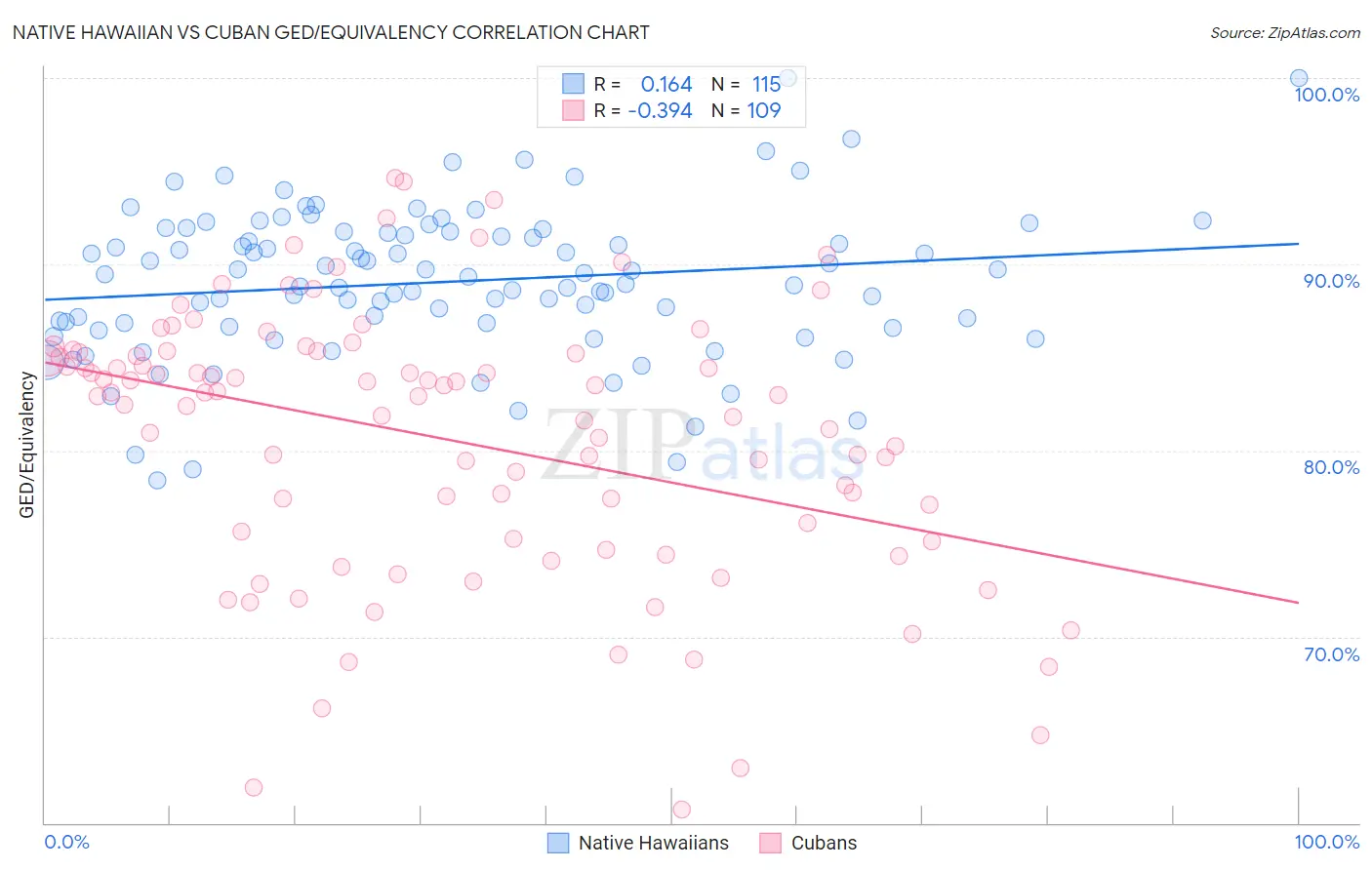 Native Hawaiian vs Cuban GED/Equivalency