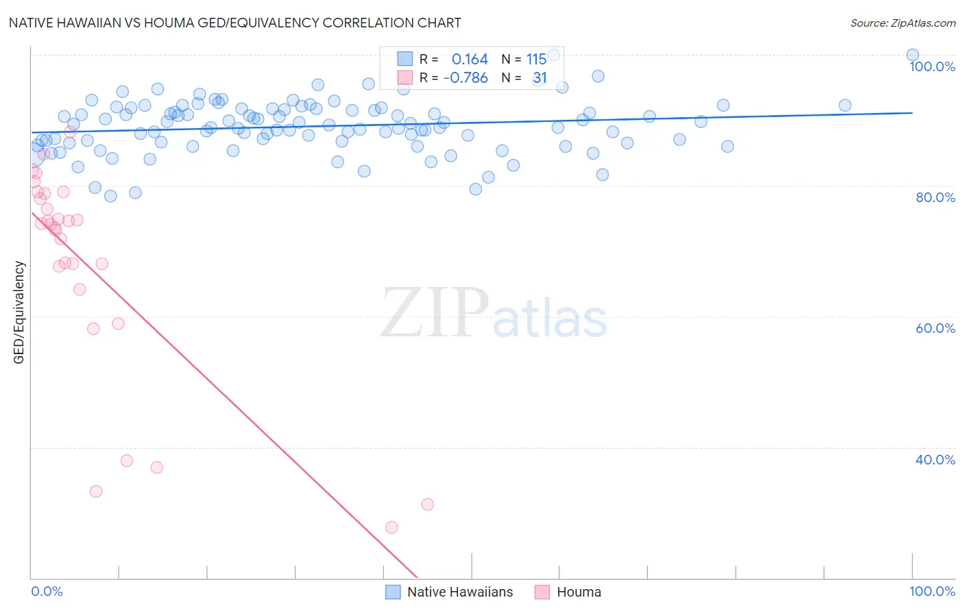 Native Hawaiian vs Houma GED/Equivalency