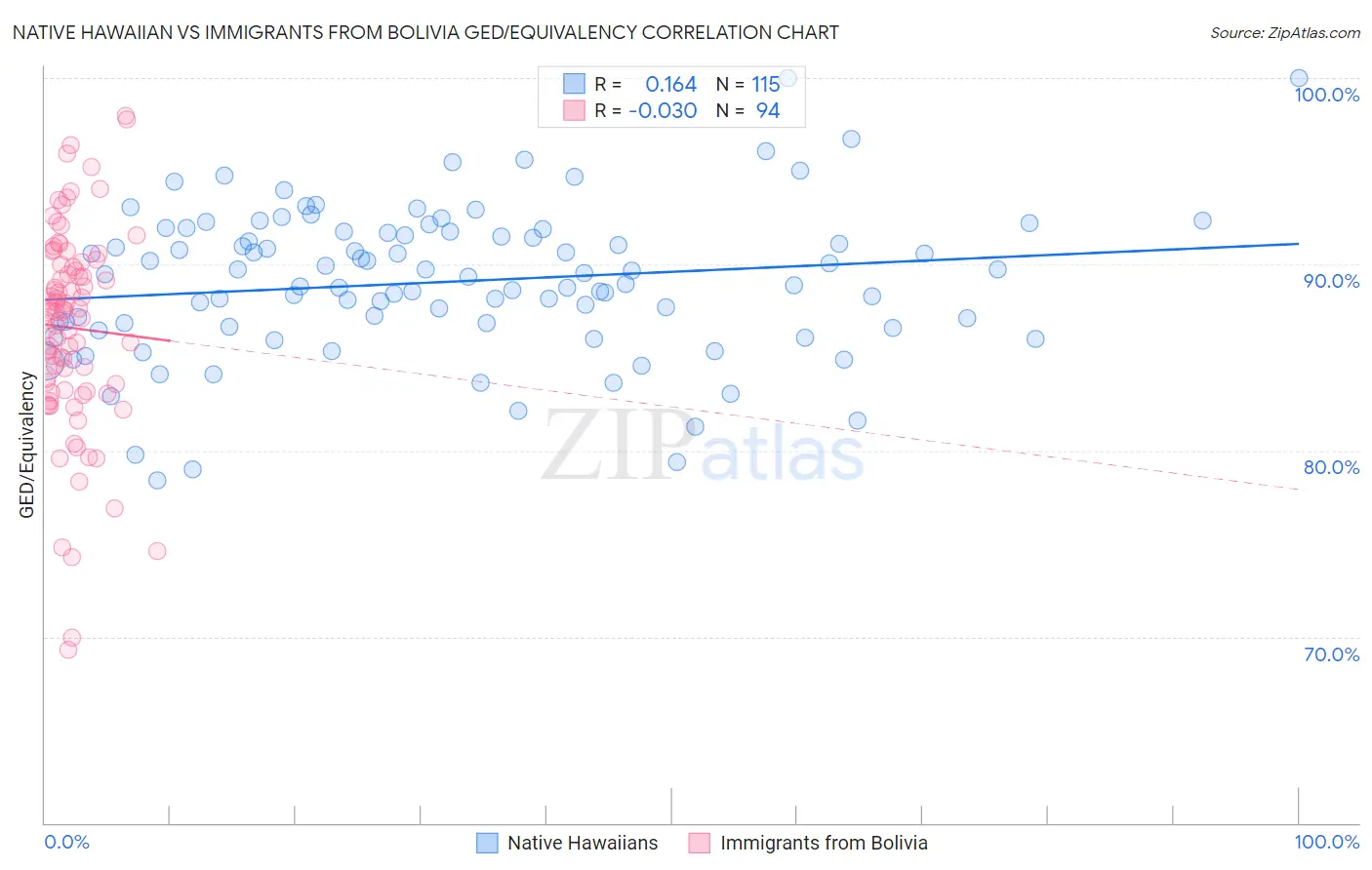 Native Hawaiian vs Immigrants from Bolivia GED/Equivalency