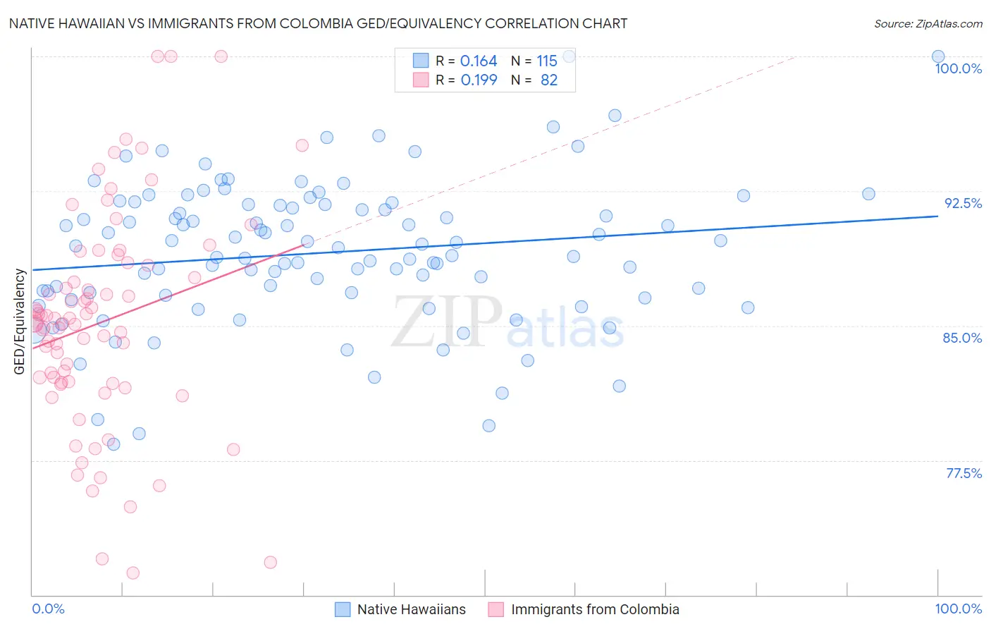 Native Hawaiian vs Immigrants from Colombia GED/Equivalency