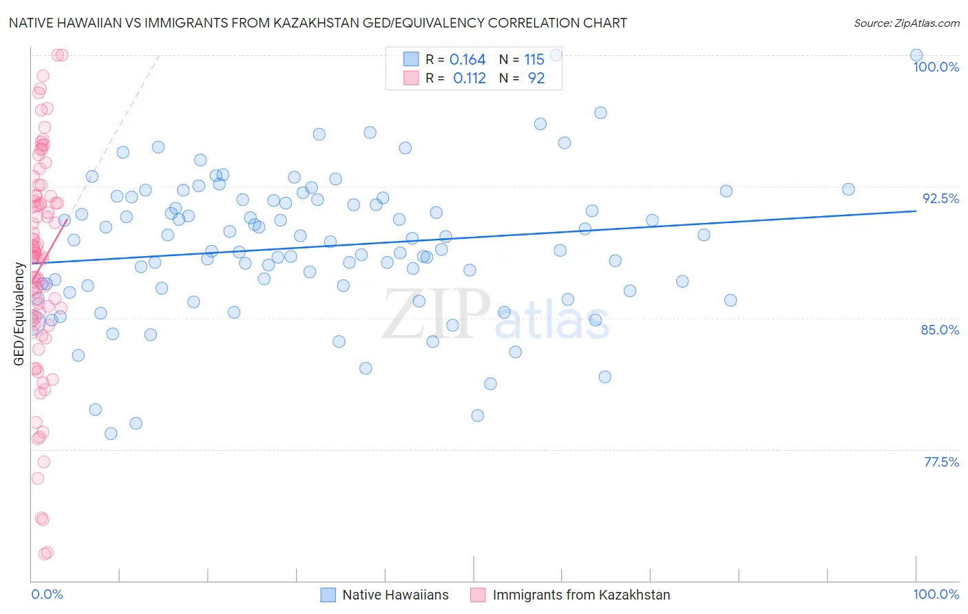 Native Hawaiian vs Immigrants from Kazakhstan GED/Equivalency