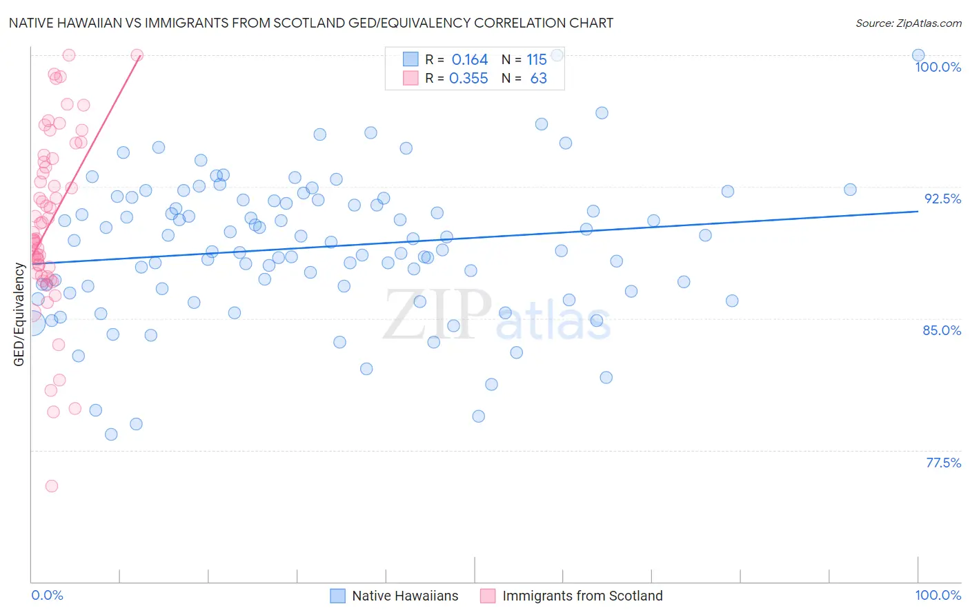 Native Hawaiian vs Immigrants from Scotland GED/Equivalency