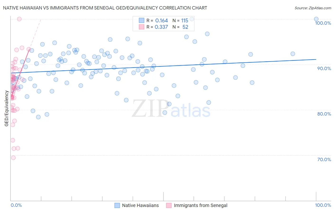 Native Hawaiian vs Immigrants from Senegal GED/Equivalency