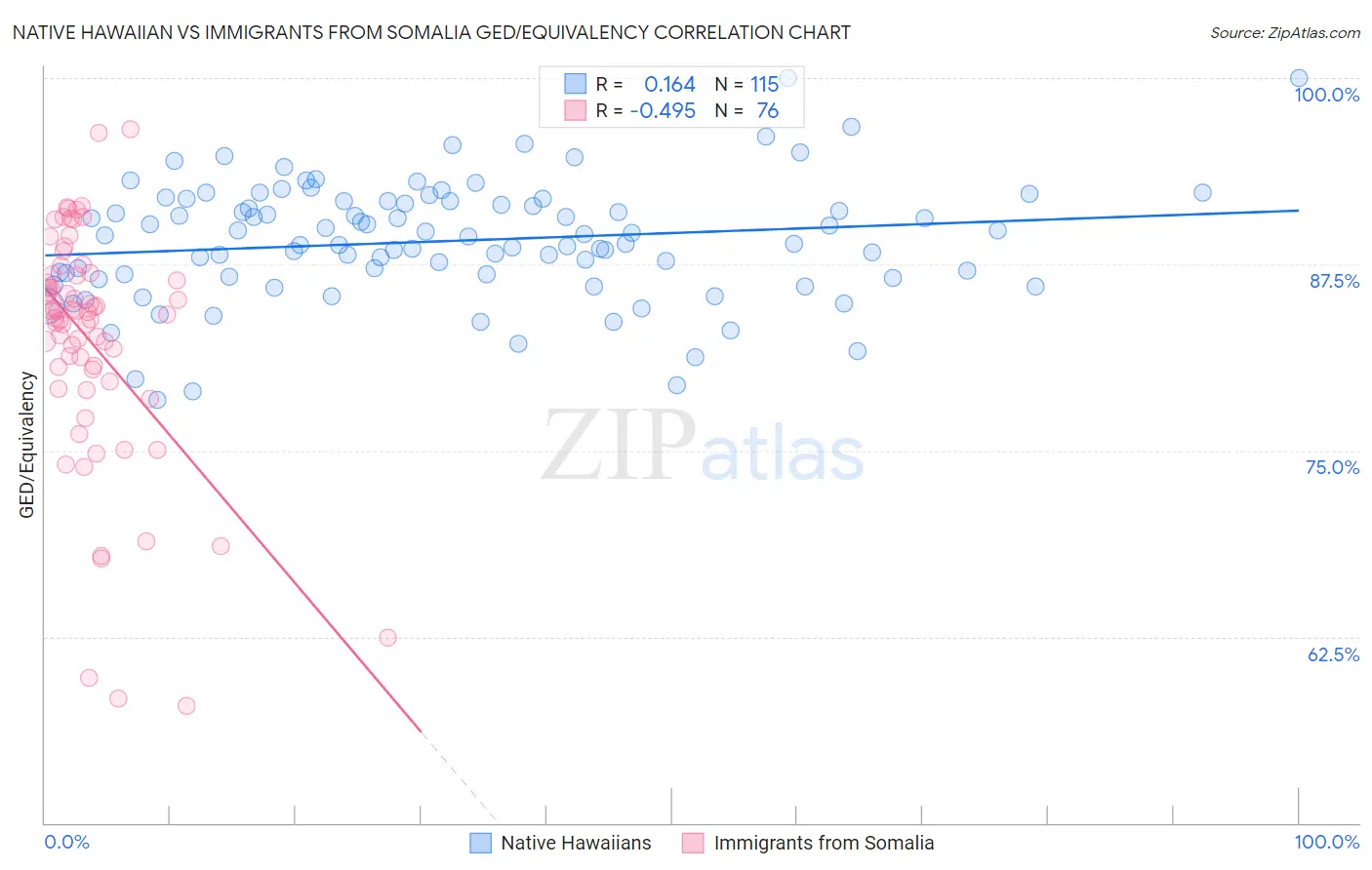 Native Hawaiian vs Immigrants from Somalia GED/Equivalency