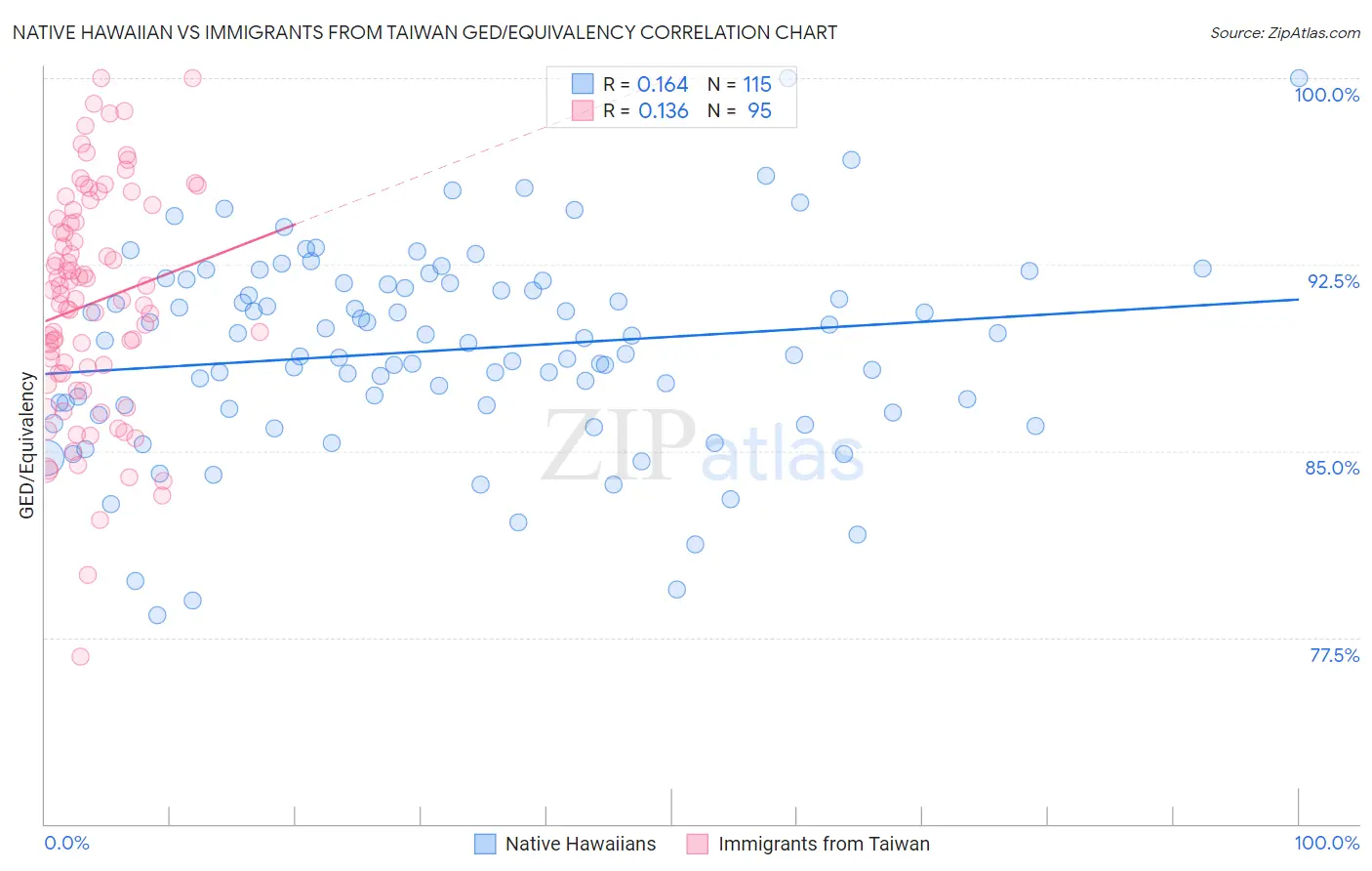 Native Hawaiian vs Immigrants from Taiwan GED/Equivalency