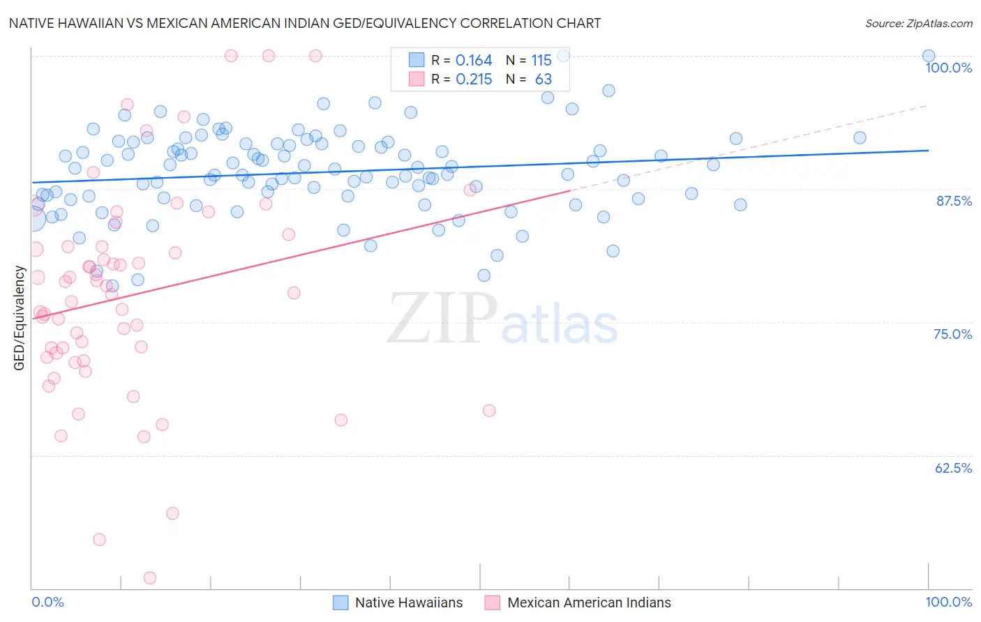 Native Hawaiian vs Mexican American Indian GED/Equivalency