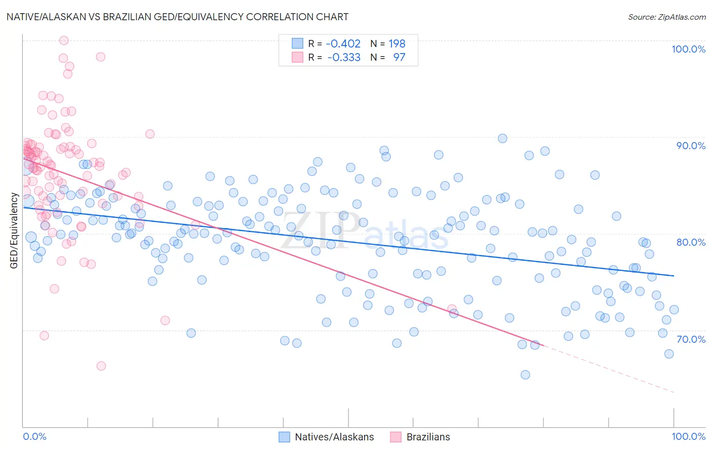 Native/Alaskan vs Brazilian GED/Equivalency