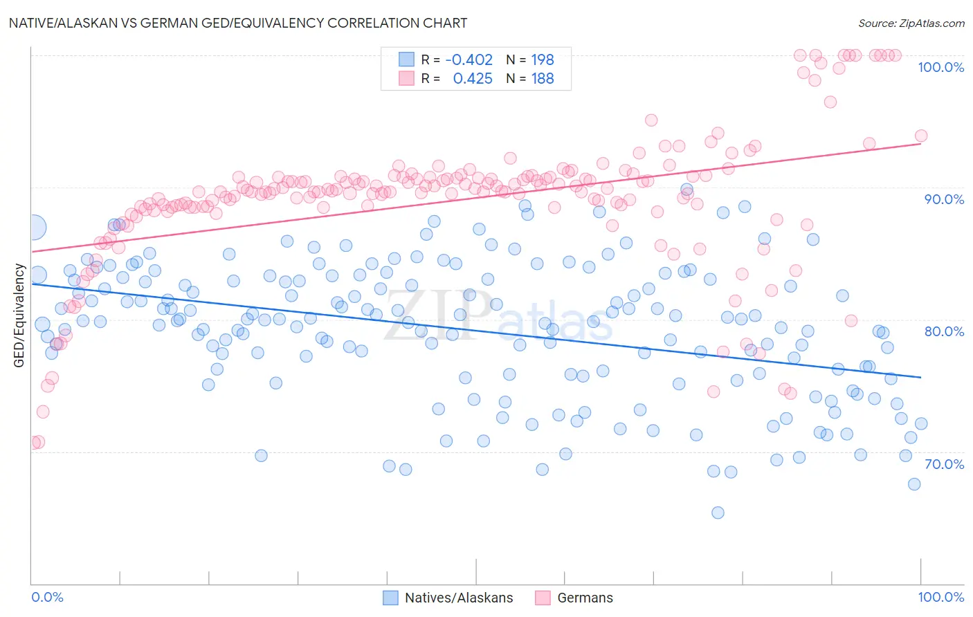 Native/Alaskan vs German GED/Equivalency