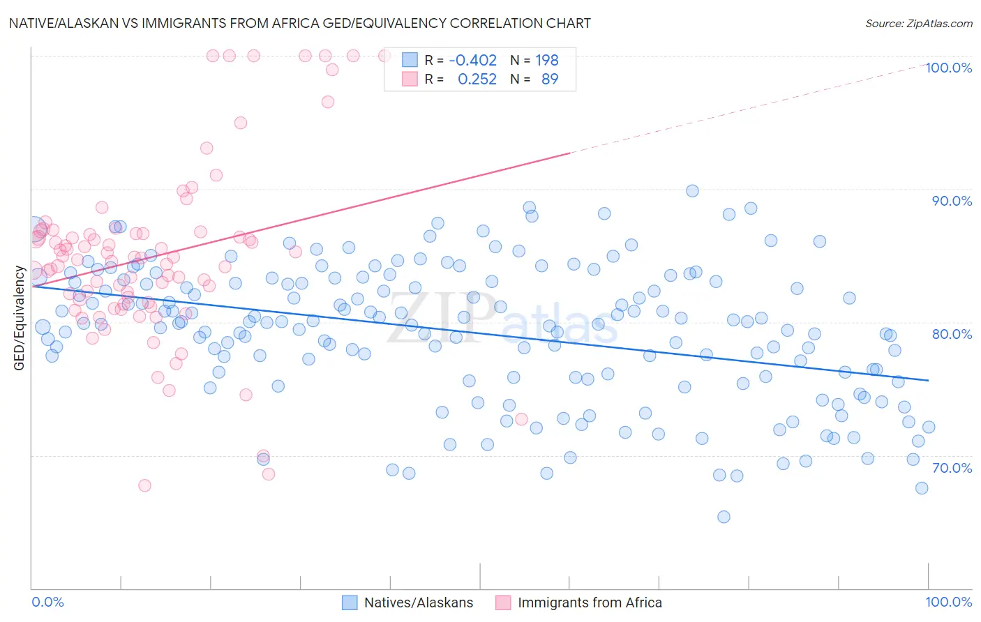 Native/Alaskan vs Immigrants from Africa GED/Equivalency
