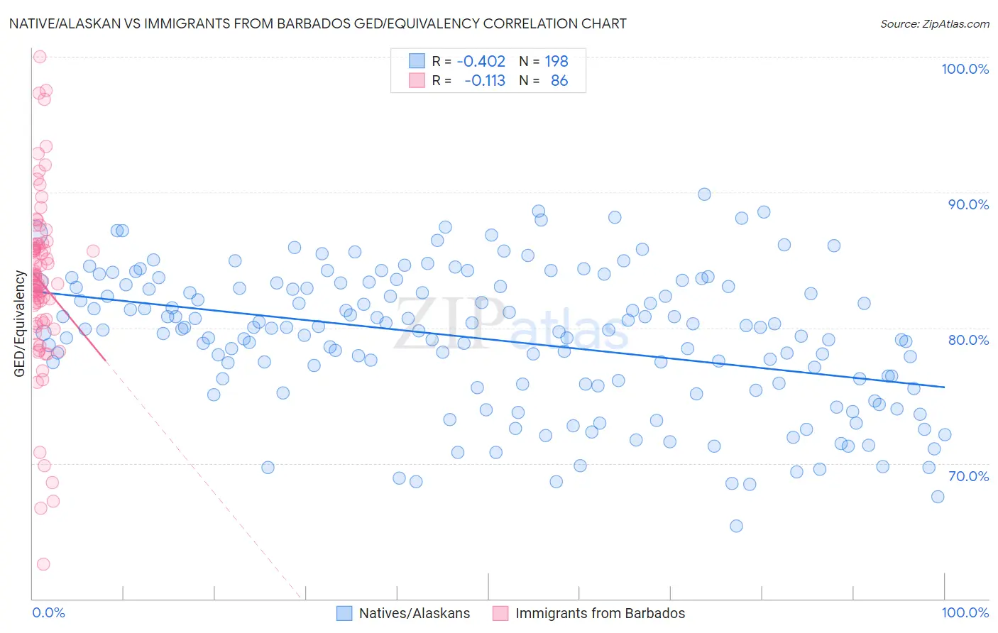 Native/Alaskan vs Immigrants from Barbados GED/Equivalency