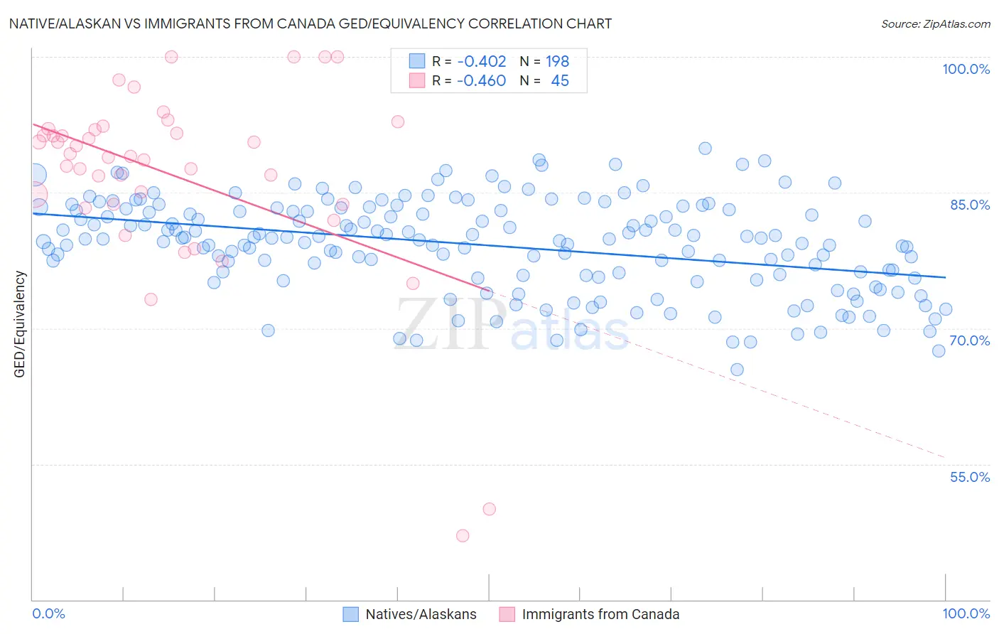 Native/Alaskan vs Immigrants from Canada GED/Equivalency