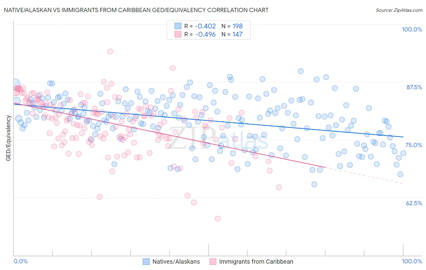 Native/Alaskan vs Immigrants from Caribbean GED/Equivalency