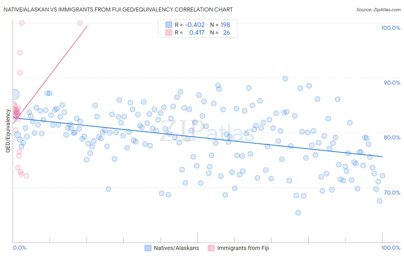 Native/Alaskan vs Immigrants from Fiji GED/Equivalency