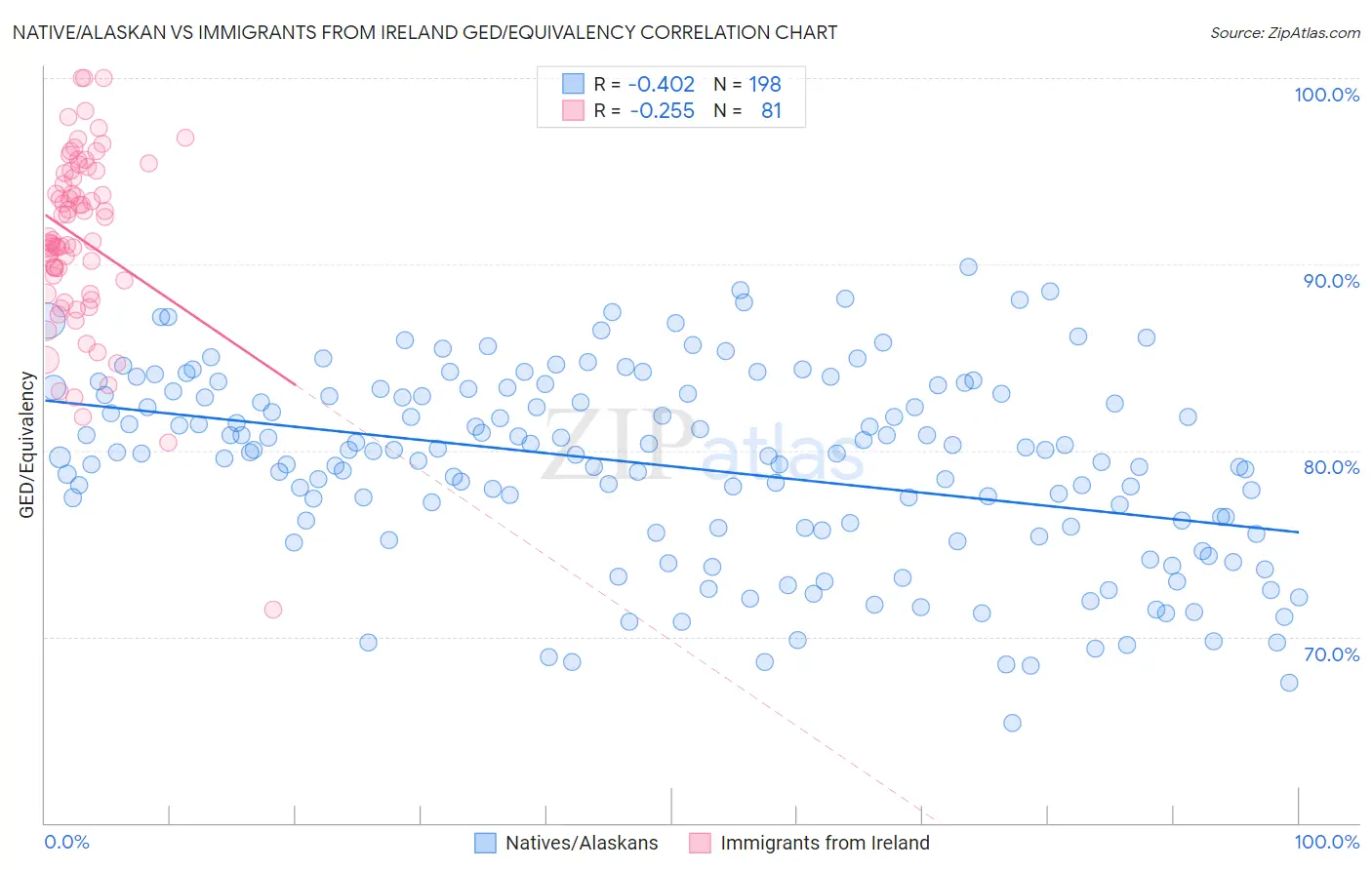 Native/Alaskan vs Immigrants from Ireland GED/Equivalency