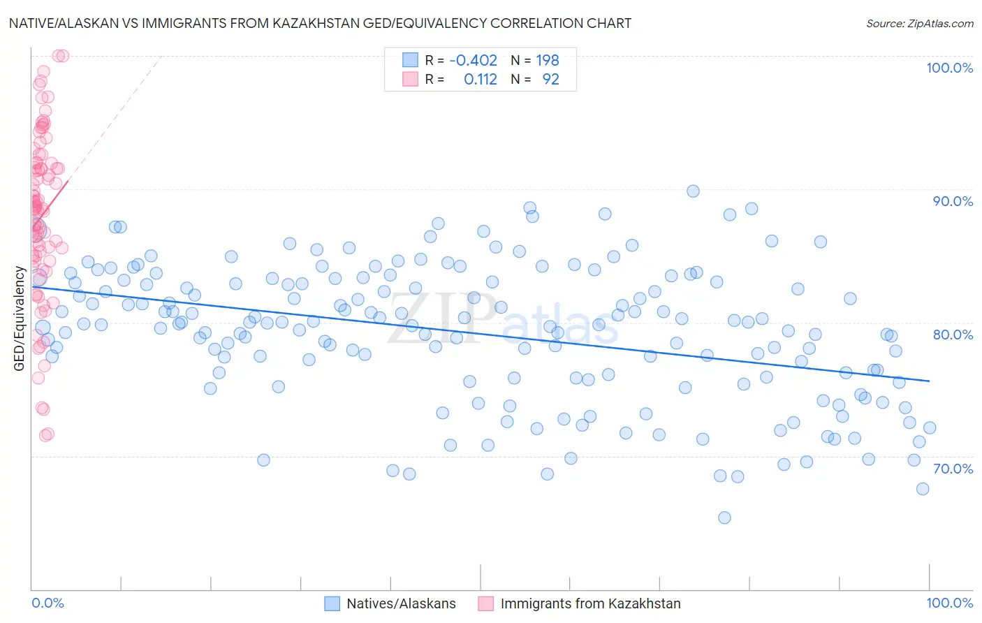 Native/Alaskan vs Immigrants from Kazakhstan GED/Equivalency