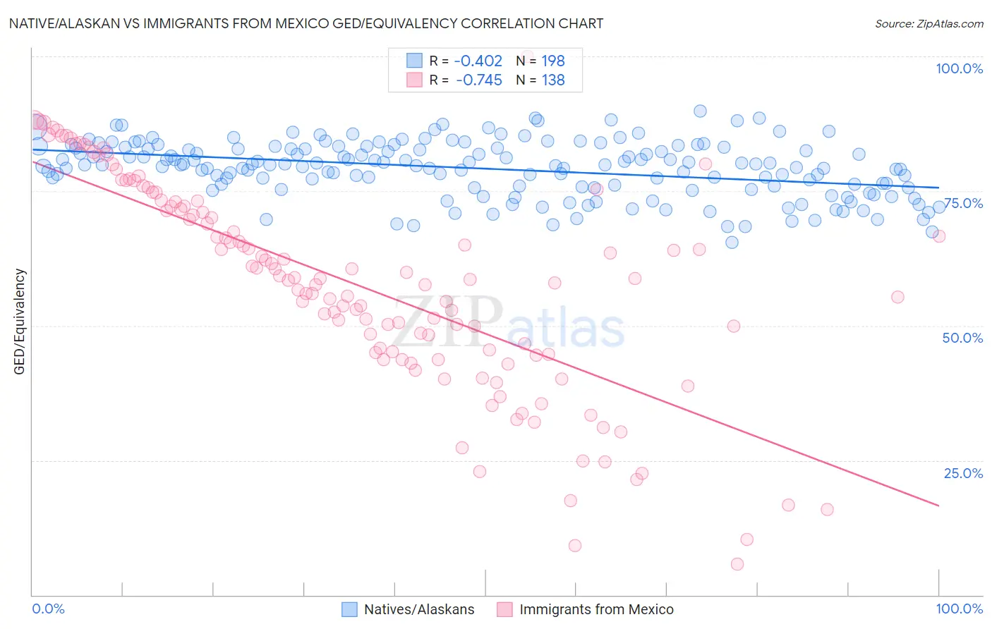 Native/Alaskan vs Immigrants from Mexico GED/Equivalency