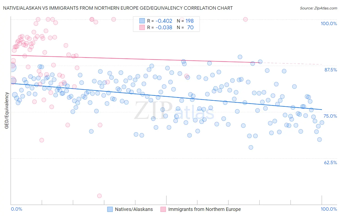 Native/Alaskan vs Immigrants from Northern Europe GED/Equivalency