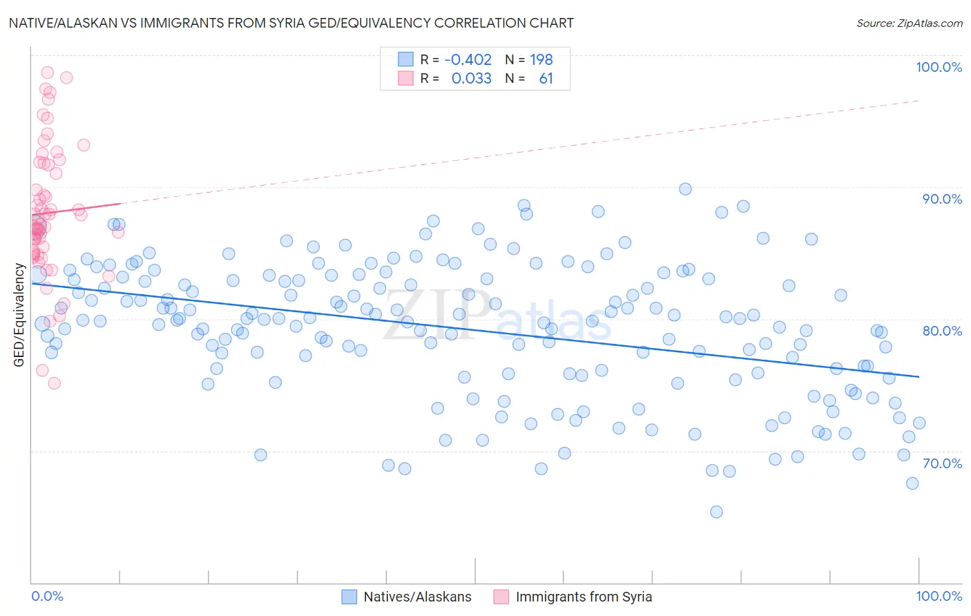 Native/Alaskan vs Immigrants from Syria GED/Equivalency