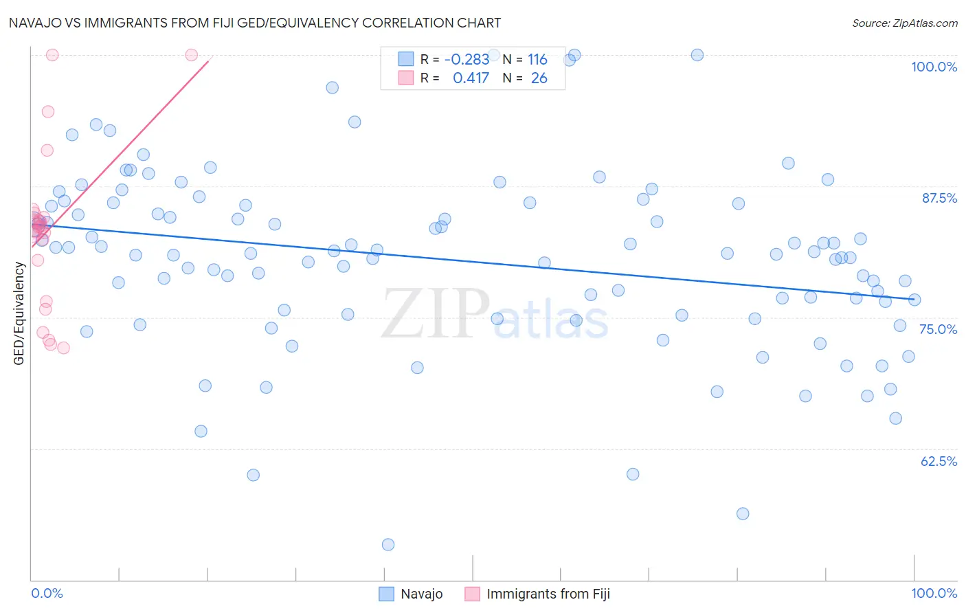 Navajo vs Immigrants from Fiji GED/Equivalency