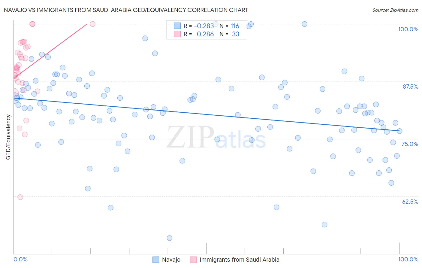 Navajo vs Immigrants from Saudi Arabia GED/Equivalency