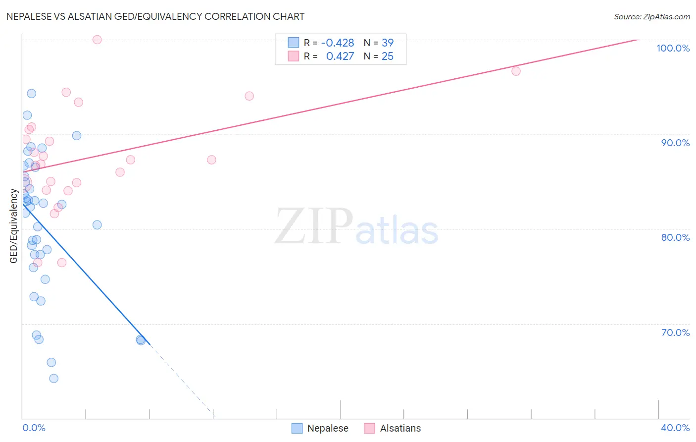 Nepalese vs Alsatian GED/Equivalency