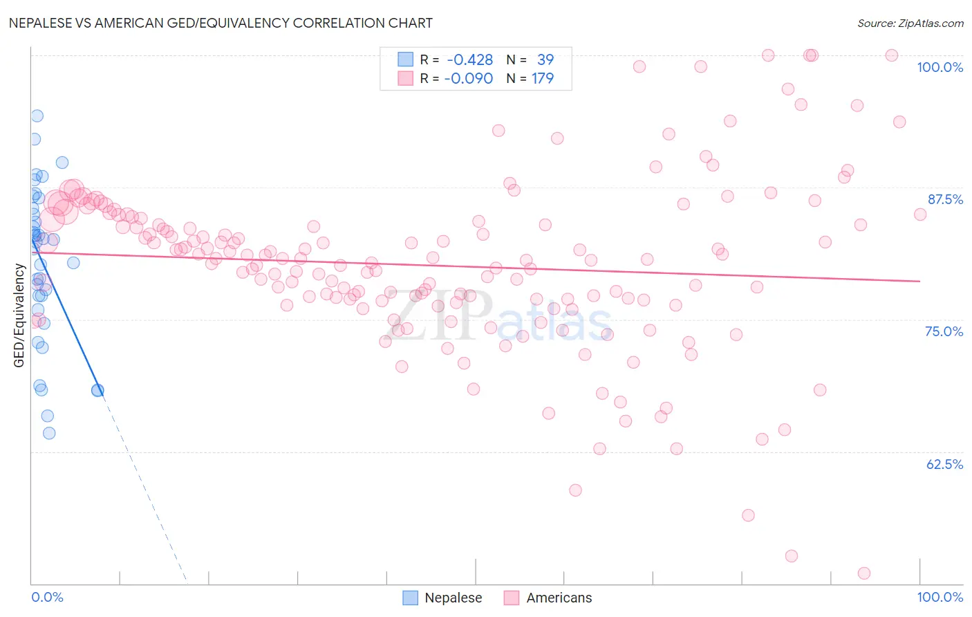 Nepalese vs American GED/Equivalency