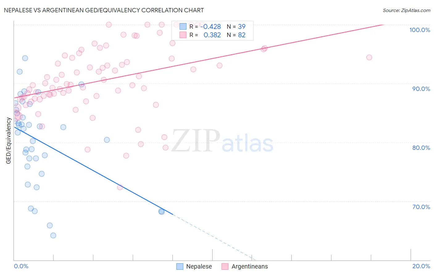 Nepalese vs Argentinean GED/Equivalency