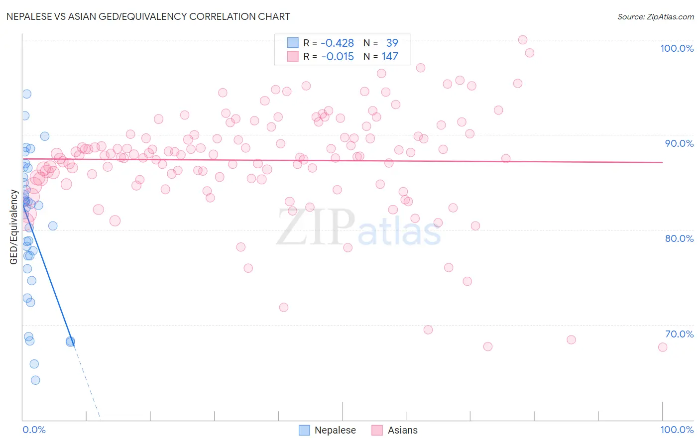 Nepalese vs Asian GED/Equivalency