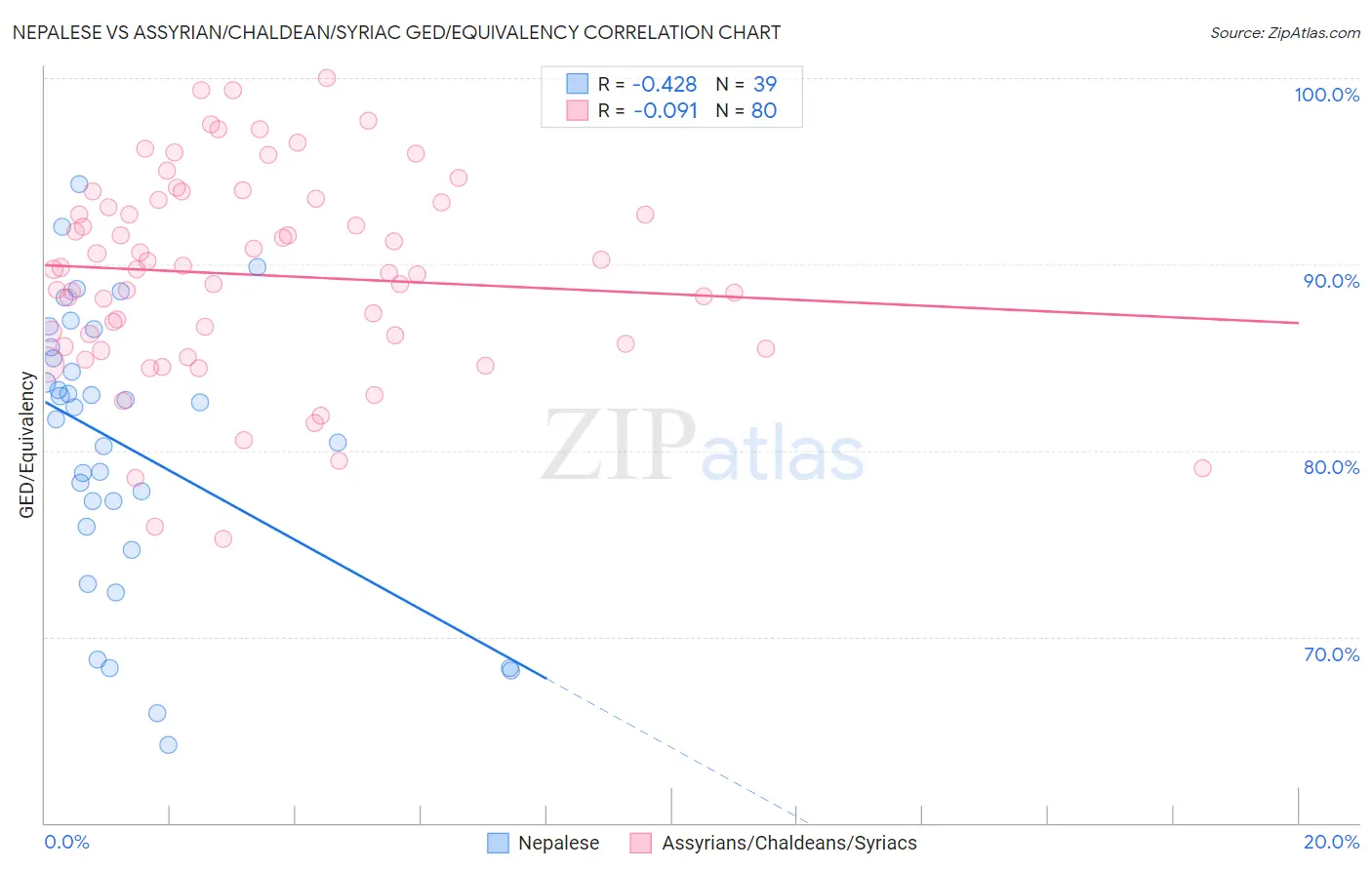 Nepalese vs Assyrian/Chaldean/Syriac GED/Equivalency