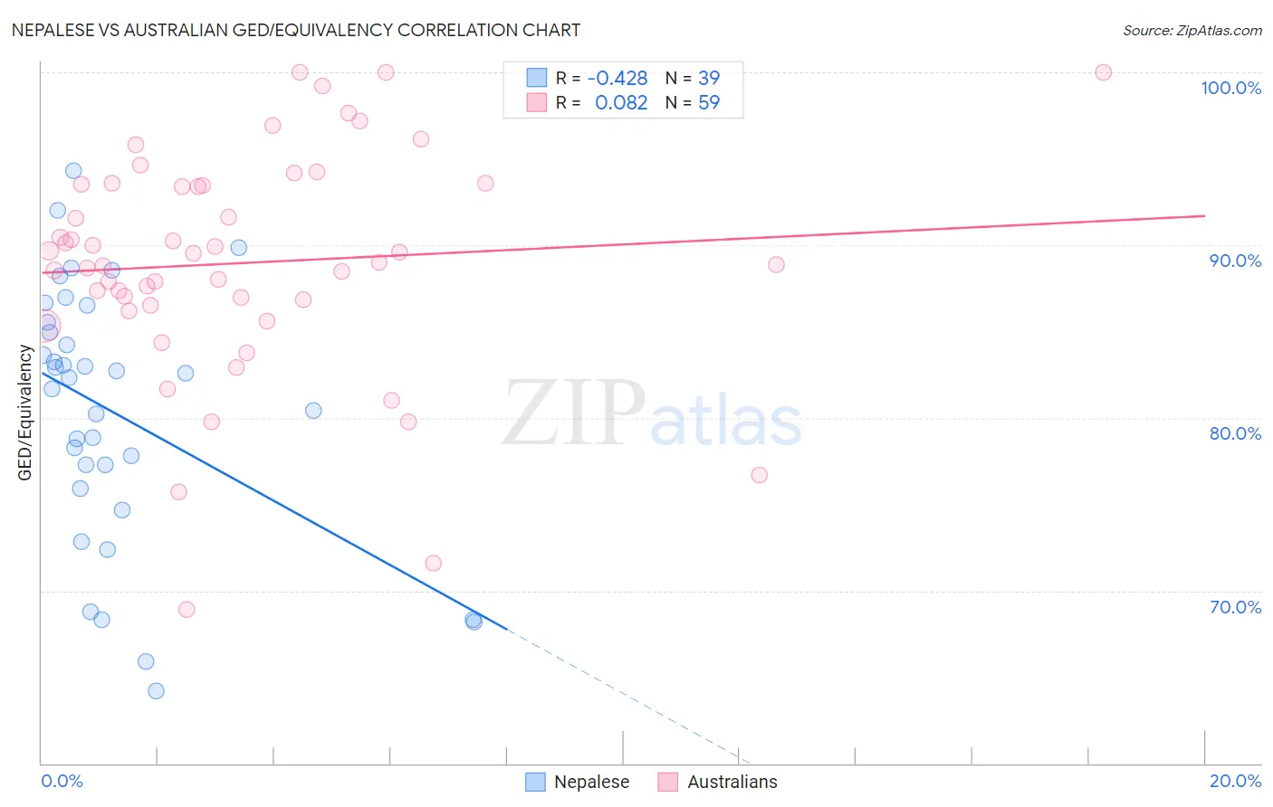 Nepalese vs Australian GED/Equivalency