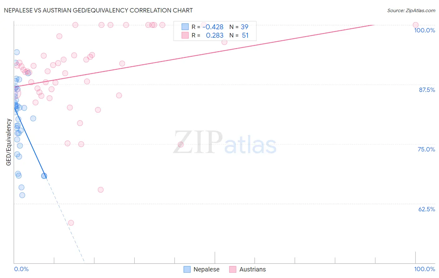 Nepalese vs Austrian GED/Equivalency