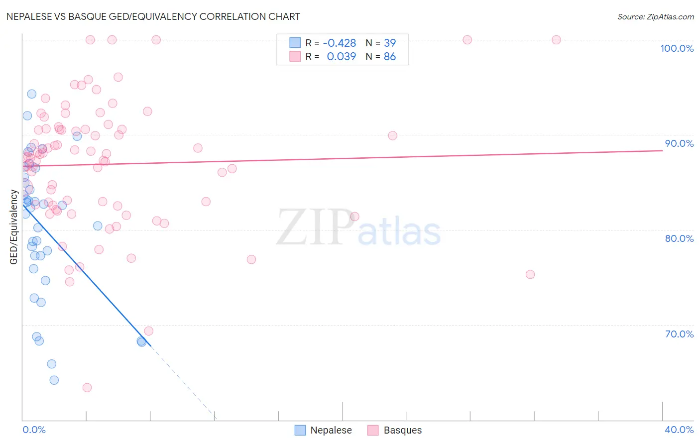 Nepalese vs Basque GED/Equivalency