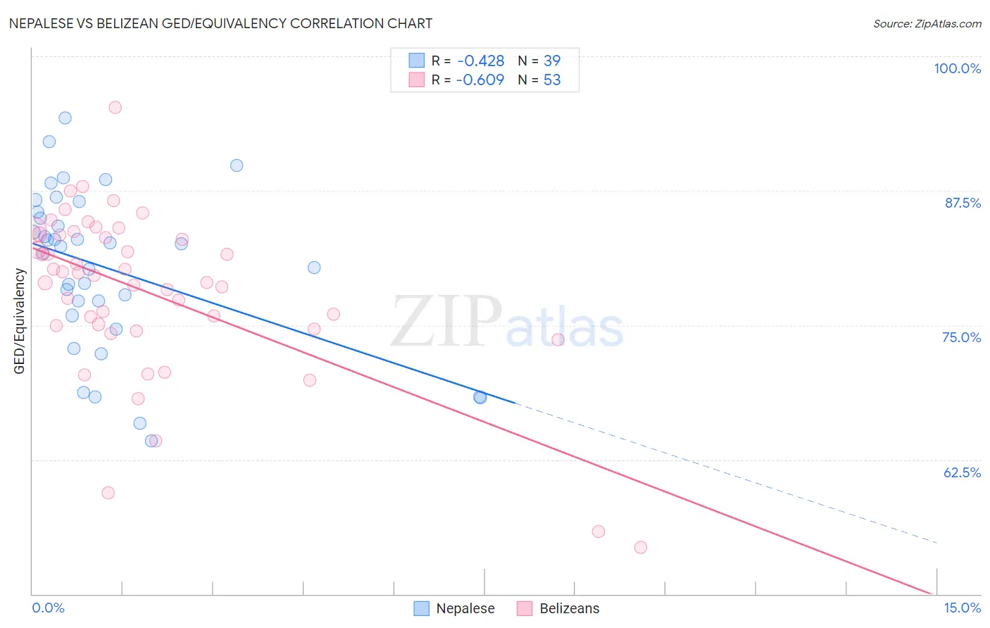 Nepalese vs Belizean GED/Equivalency