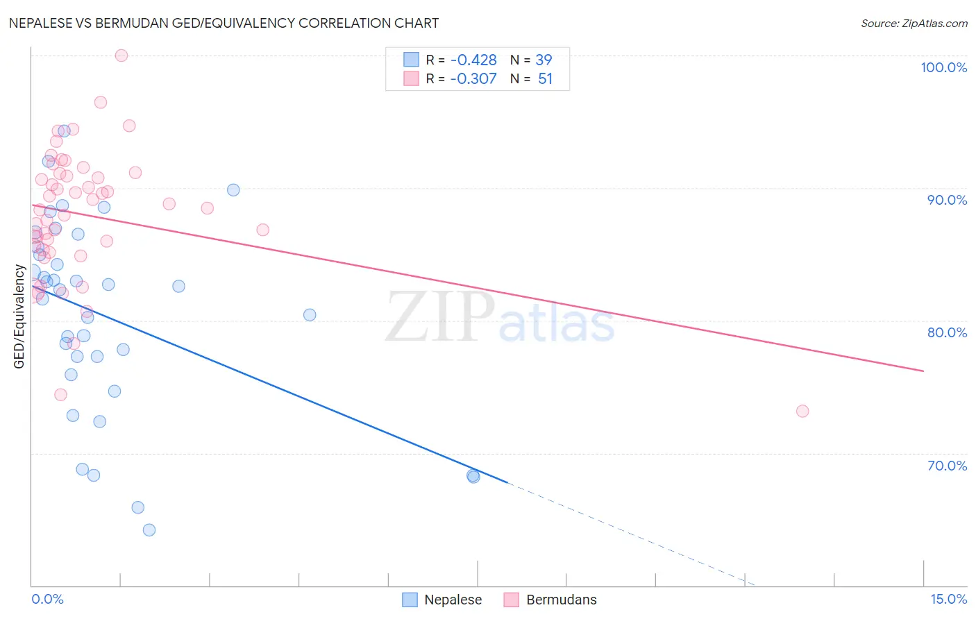 Nepalese vs Bermudan GED/Equivalency