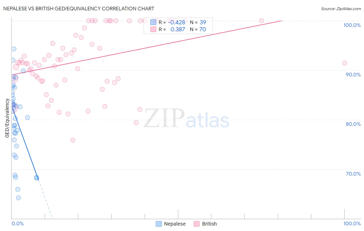 Nepalese vs British GED/Equivalency