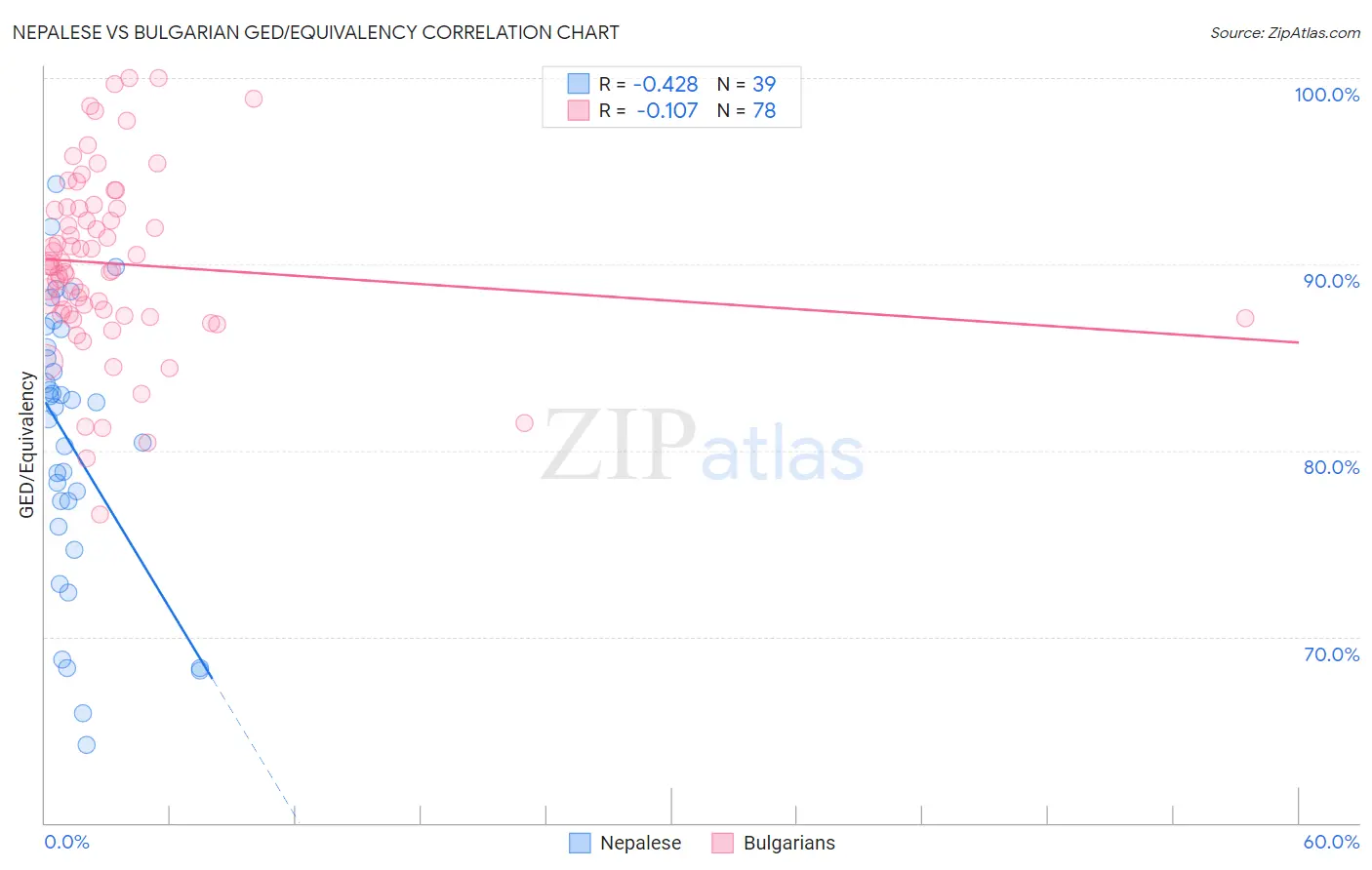 Nepalese vs Bulgarian GED/Equivalency