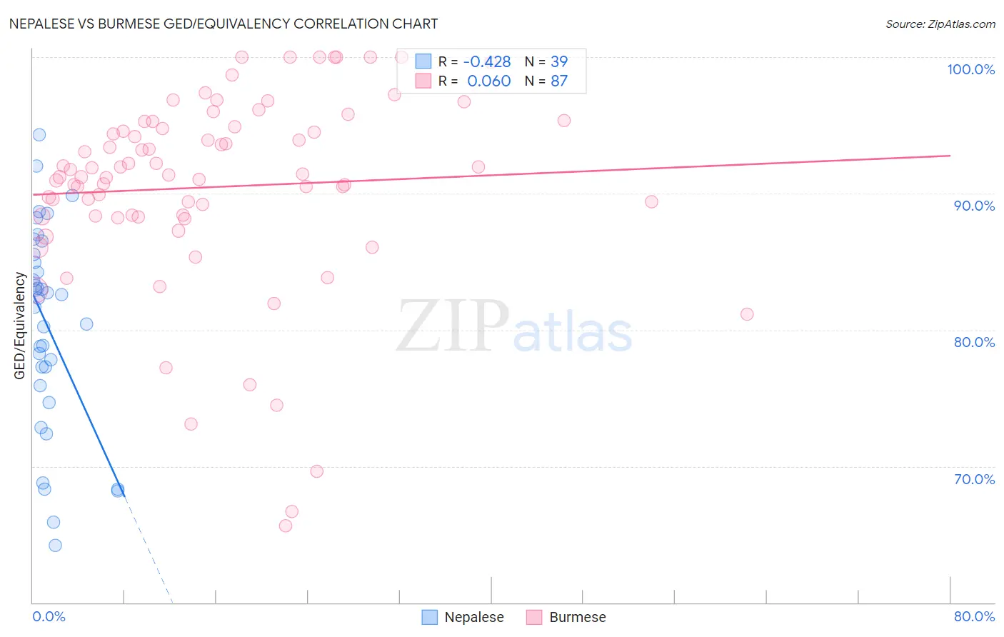 Nepalese vs Burmese GED/Equivalency