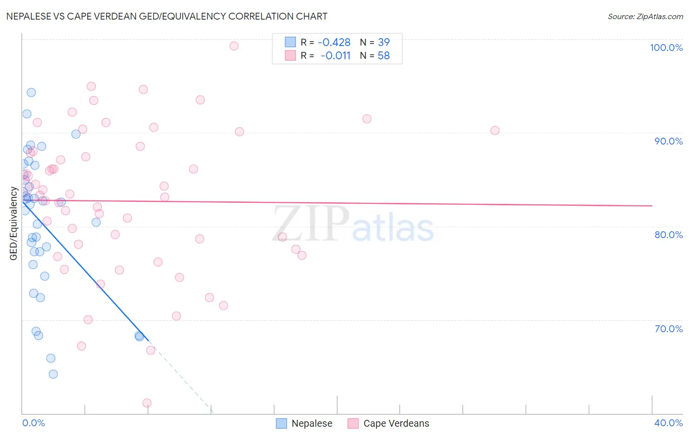 Nepalese vs Cape Verdean GED/Equivalency