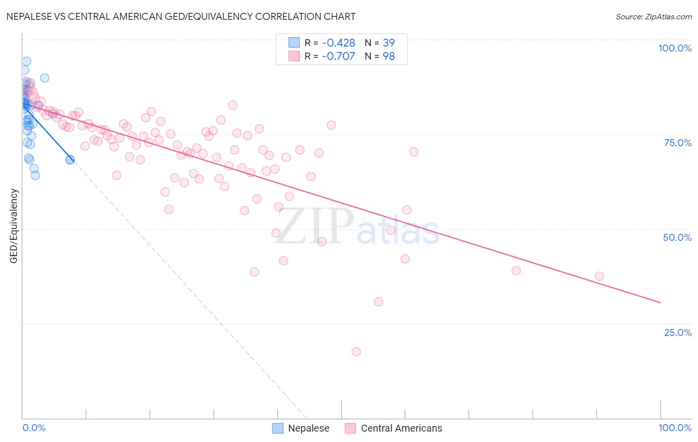 Nepalese vs Central American GED/Equivalency