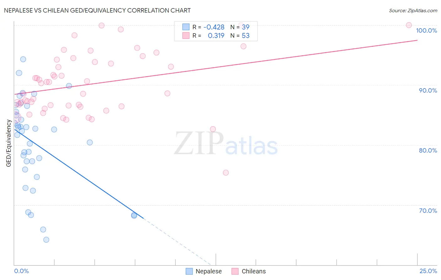 Nepalese vs Chilean GED/Equivalency