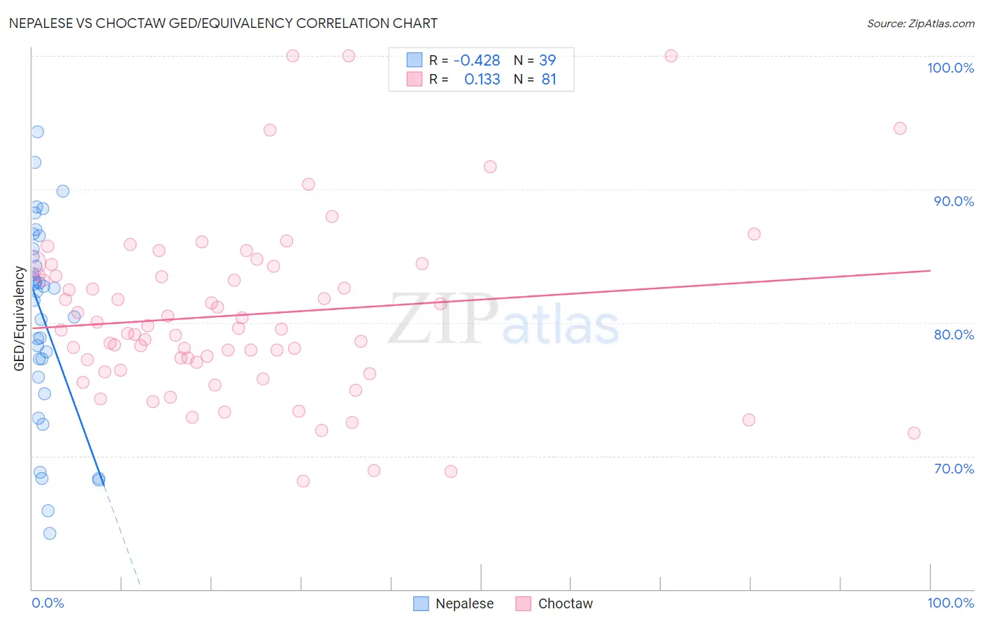 Nepalese vs Choctaw GED/Equivalency