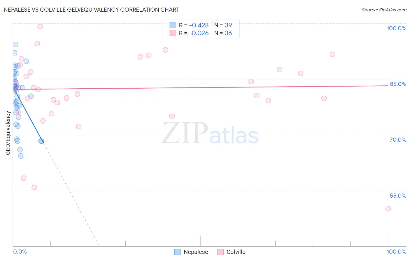 Nepalese vs Colville GED/Equivalency