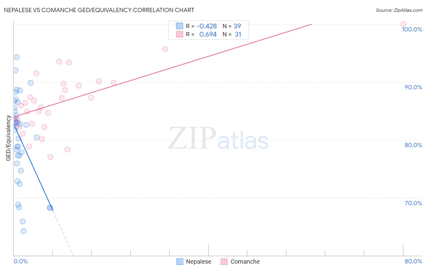 Nepalese vs Comanche GED/Equivalency