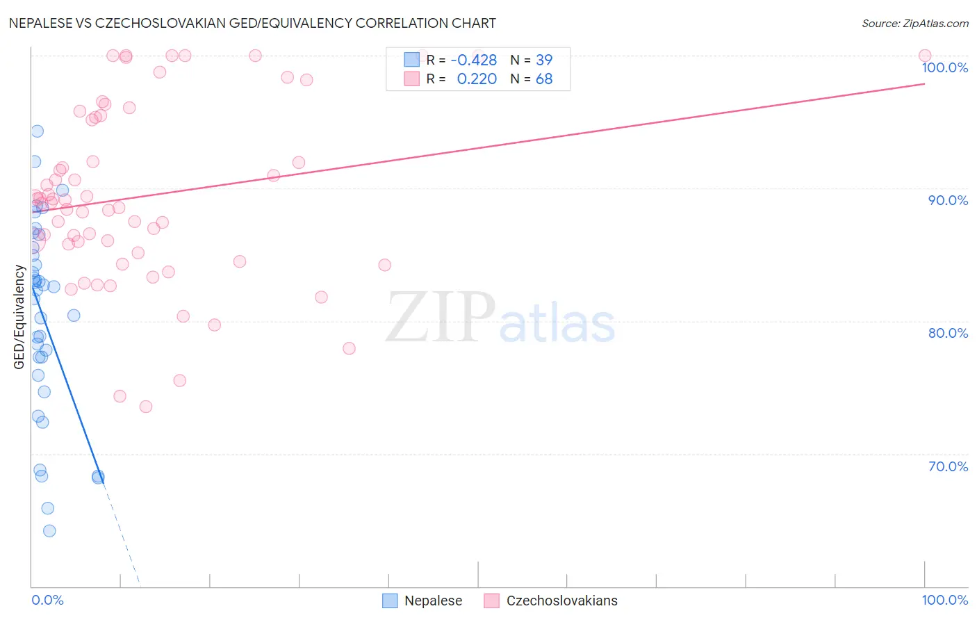 Nepalese vs Czechoslovakian GED/Equivalency